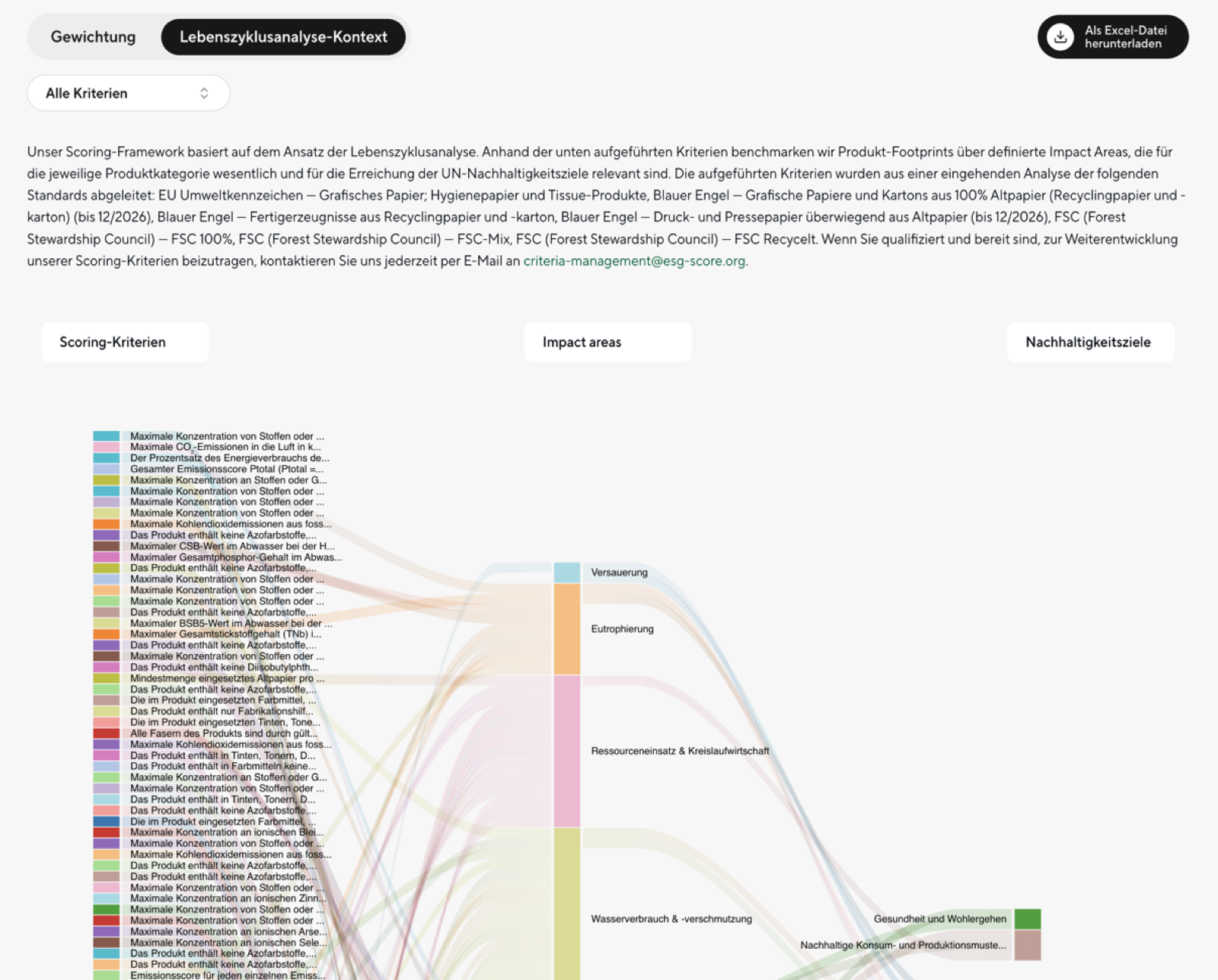 Scoring criteria mapped to impact areas and UN sustainability goals