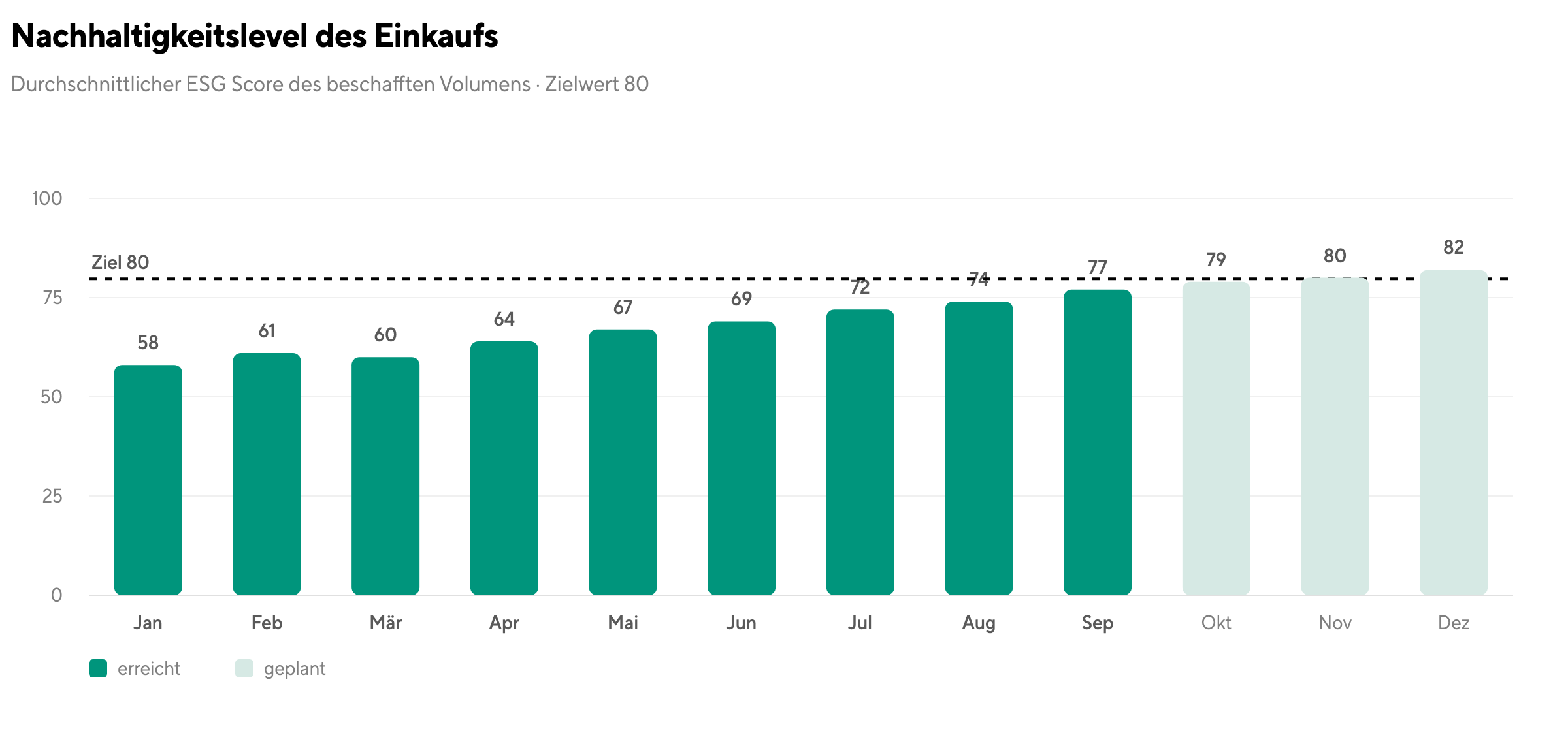 Average ESG Score of procured volume over twelve months against a target line