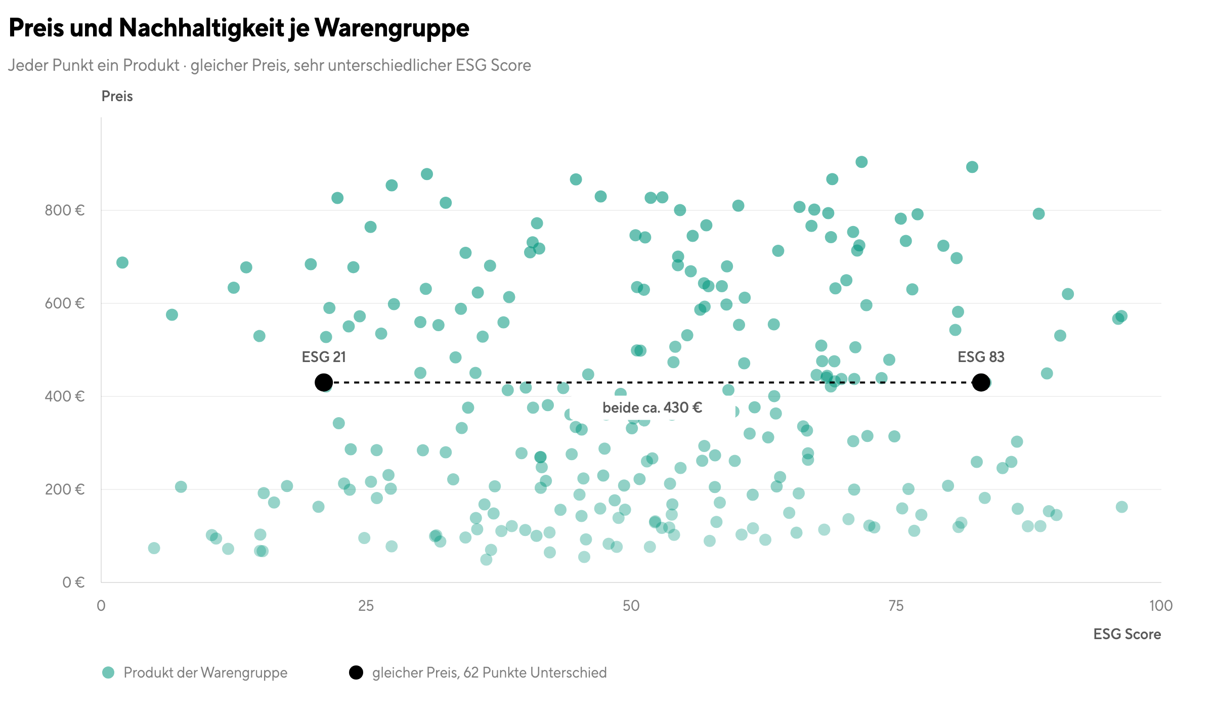 Price Sensitivity